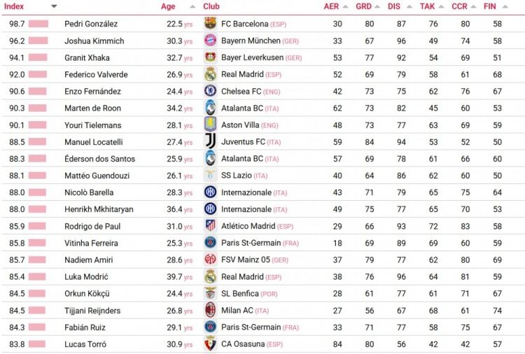 CIES评最佳防守中场TOP20：佩德里、基米希、扎卡位居前三