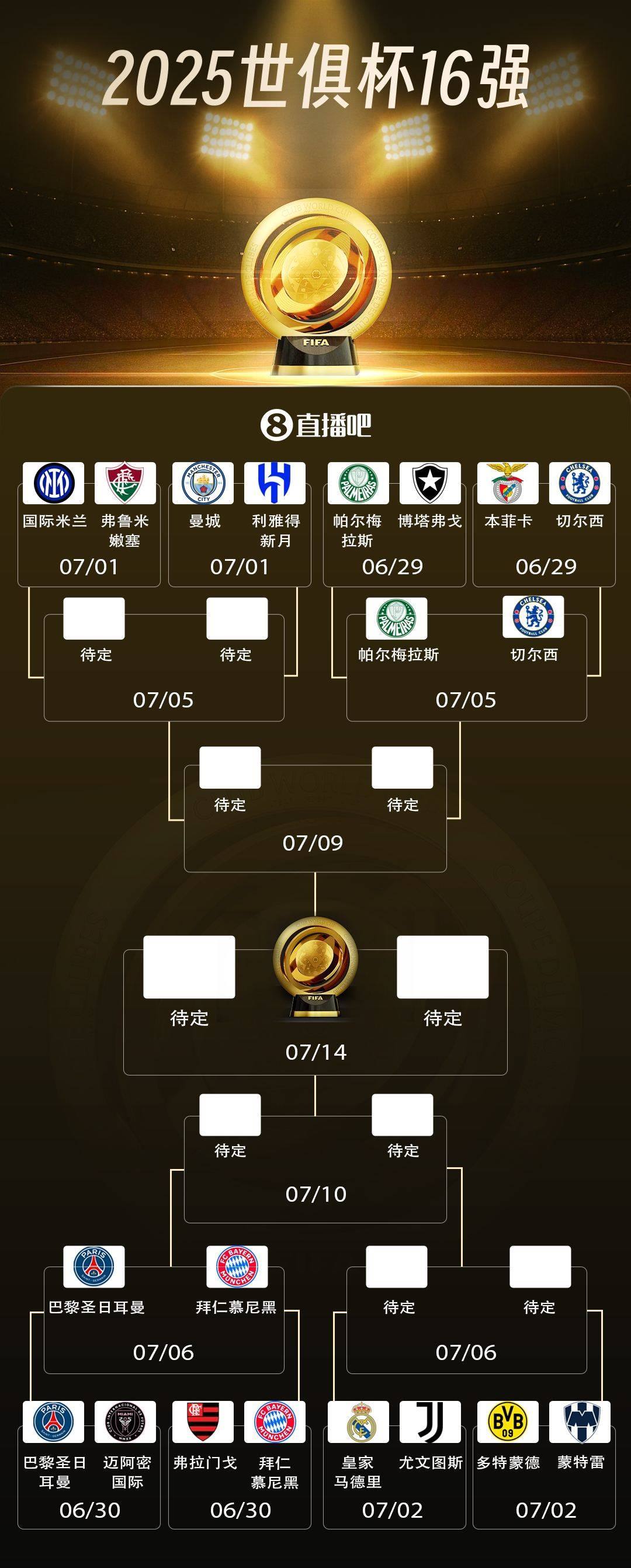 世俱杯8强出炉4席！巴黎vs拜仁重磅对决切尔西vs帕尔梅拉斯