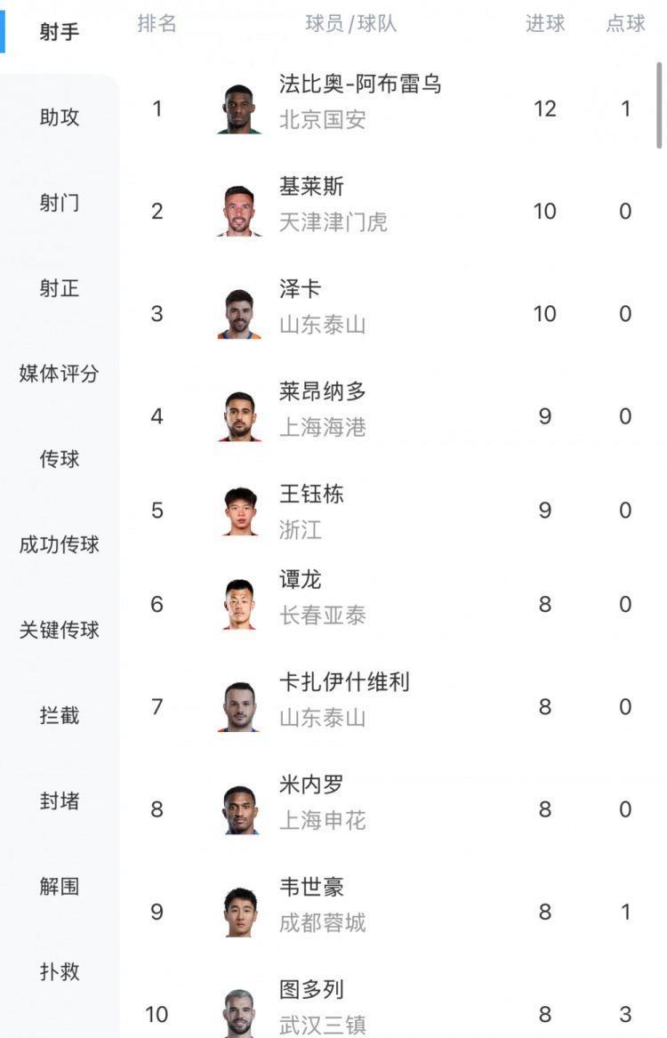 中超射手榜：法比奥12球领跑，基莱斯、泽卡10球，王钰栋9球