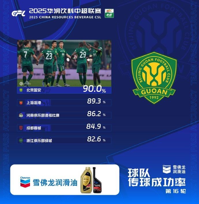 中超第16轮传球成功率：国安90%居首，海港89.3%第二