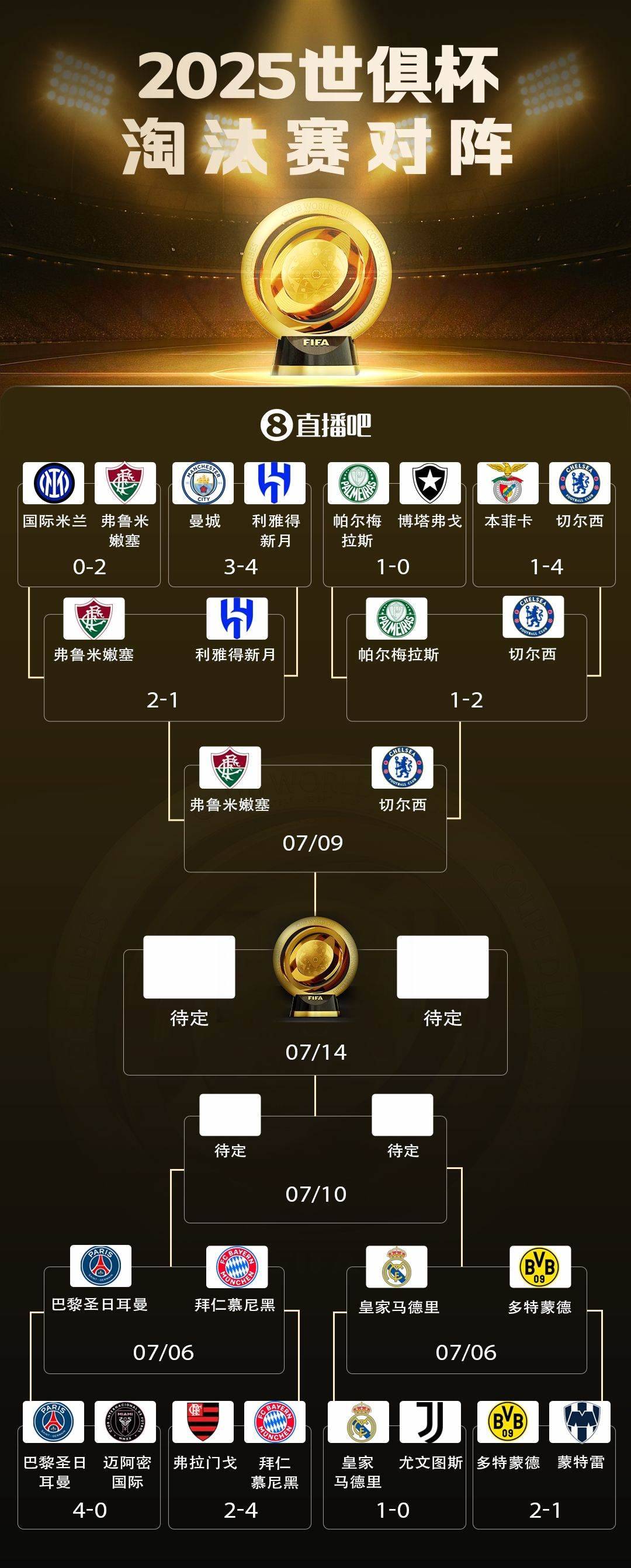 世俱杯4强对阵切尔西vs弗鲁米嫩塞，下半区“欧冠”明日出炉
