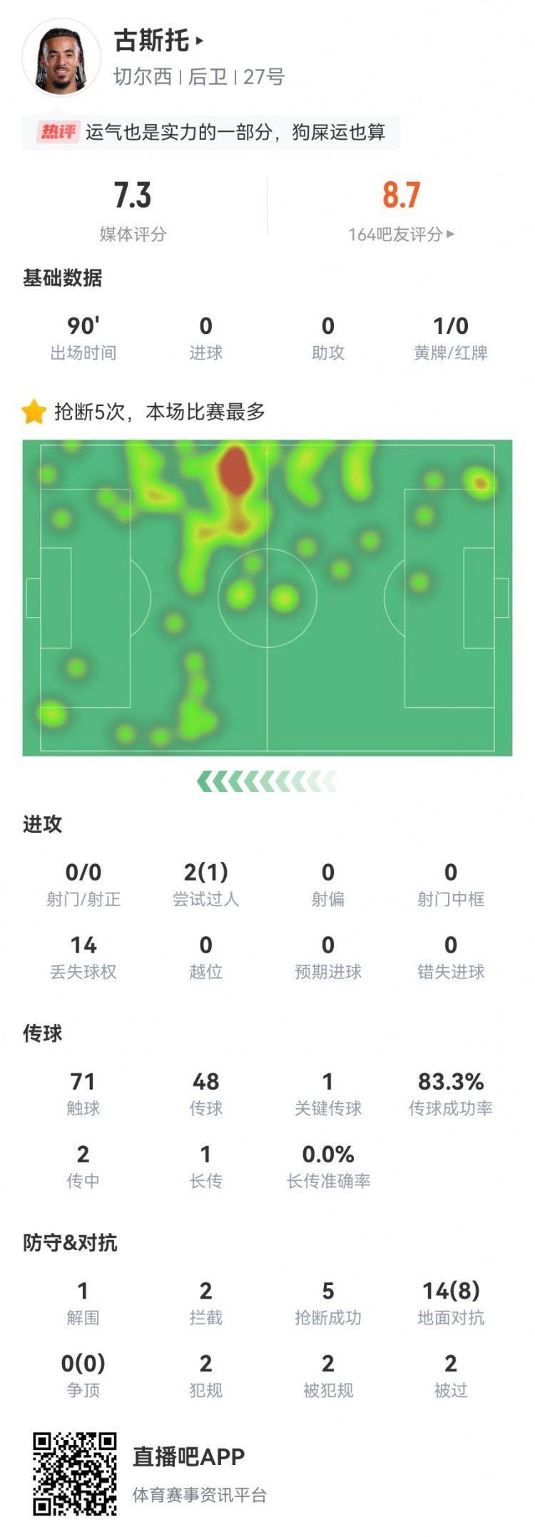 古斯托本场数据：1关键传球 1造乌龙，5抢断2拦截 14对抗8成功