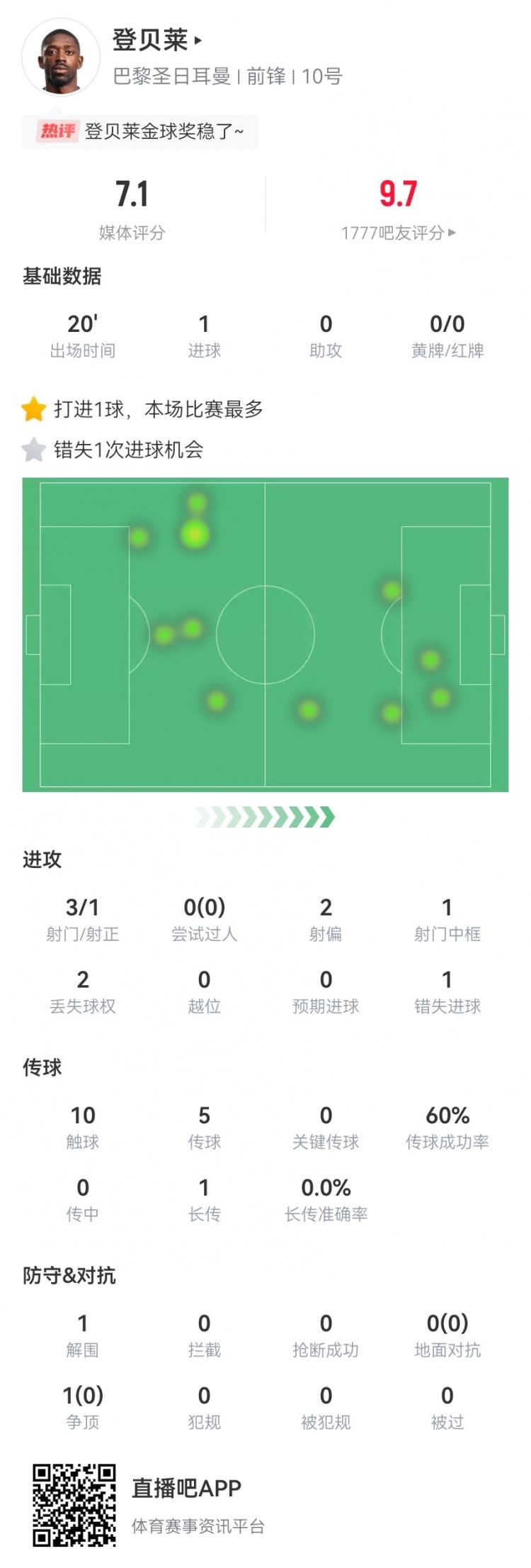 金球稳了？登贝莱本场替补20分钟3射1正，1球 1中框1失良机
