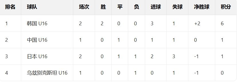 U16和平杯积分：韩国6分领跑，国足U16暂1分&今晚战乌兹别克斯坦