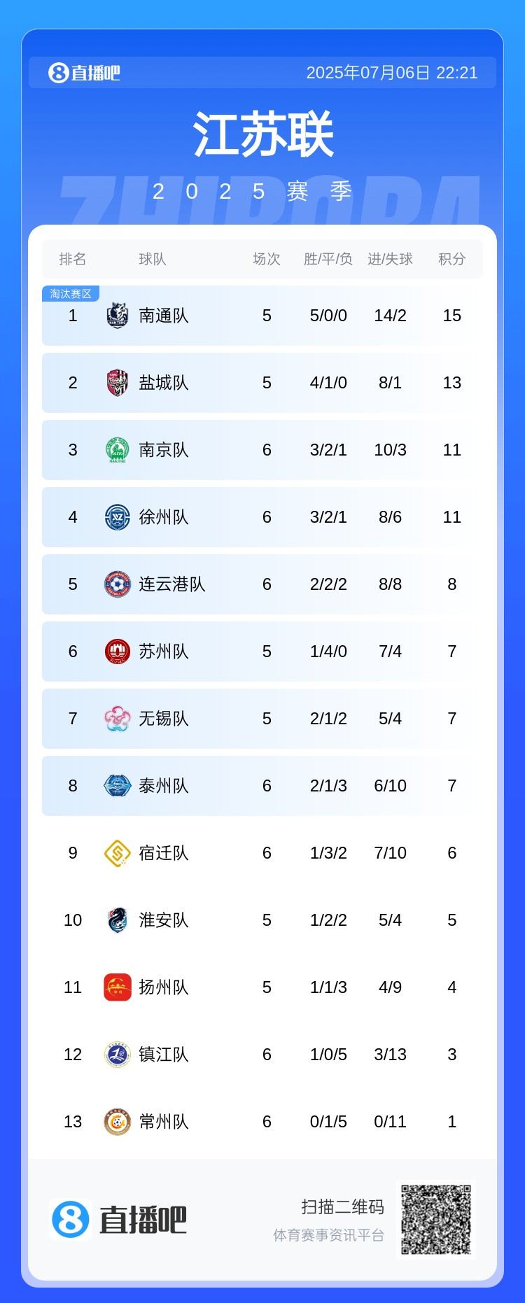 苏超积分榜：南通5战全胜领跑 镇江5连败倒二 常州拿到首个积分