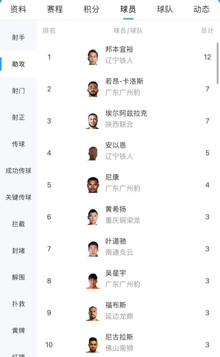 中甲助攻榜：邦本宜裕12次领跑，若昂-卡洛斯7次排名第二