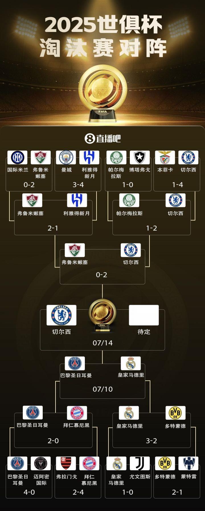 包揽冠亚！欧洲12队世俱杯成绩：1冠1亚！1队4强 2队8强 4队16强