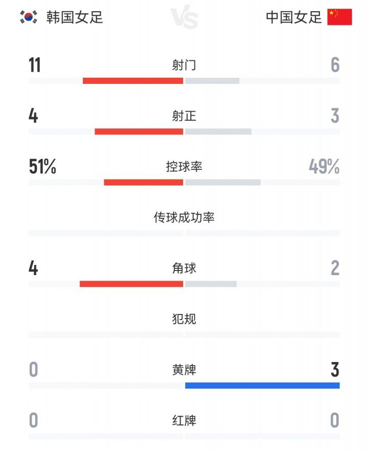 中国女足vs韩国女足全场数据：中国女足6射门3射正，吃到3张黄牌
