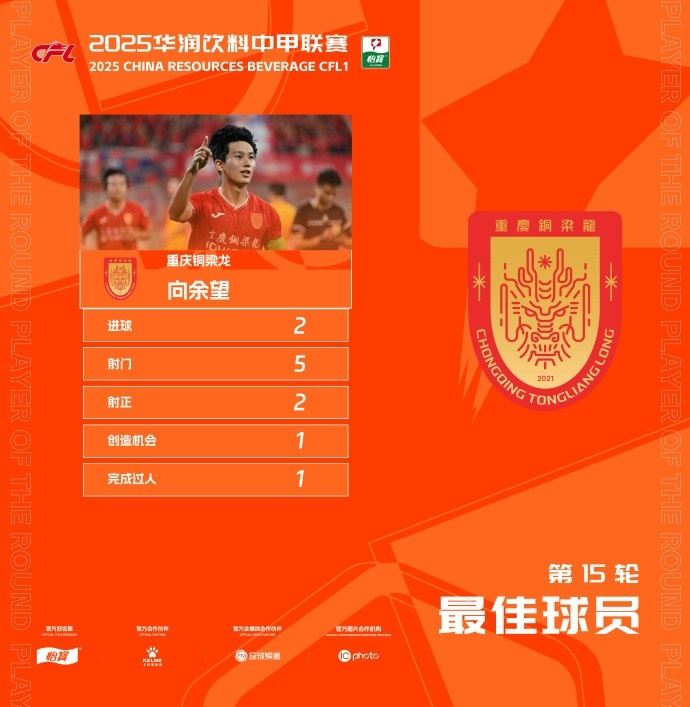 官方：梅开二度，铜梁龙21岁前锋向余望当选中甲第15轮最佳球员