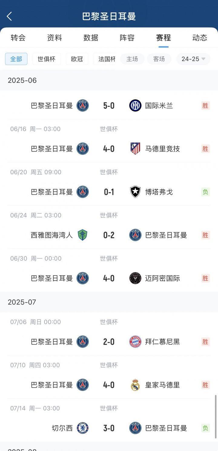4-0马竞、4-0皇马、2-0拜仁.巴黎决赛0-3被切尔西轻松拿捏