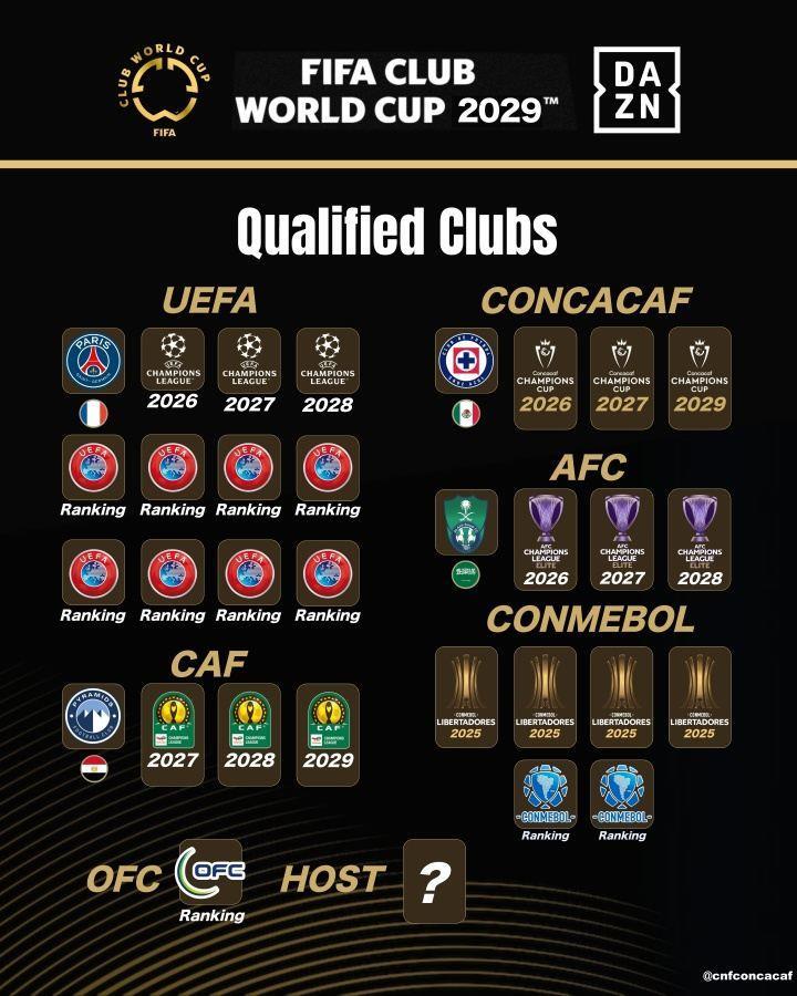 展望2029！按现有规则下届世俱杯席位已定4席：巴黎、吉达国民