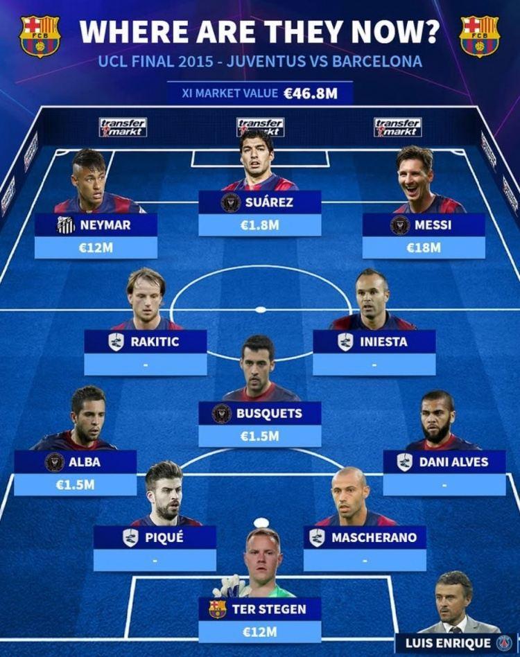 巴萨15欧冠决赛首发：5人退役&4人赴迈阿密 内少回巴甲&特狮在队