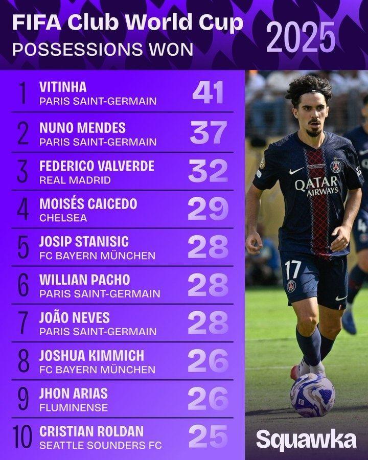 世俱杯抢回球权排名：维蒂尼亚41次居首 门德斯、巴尔韦德二三