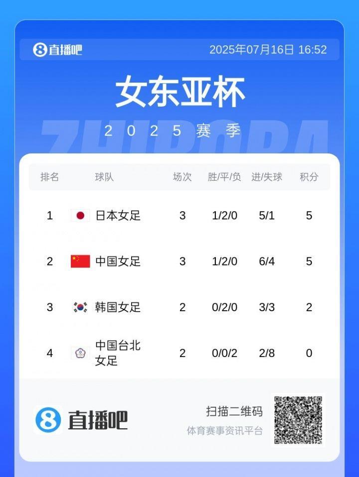女足东亚杯积分：中国女足无缘冠军日本先赛暂第1 韩国赢球就夺冠