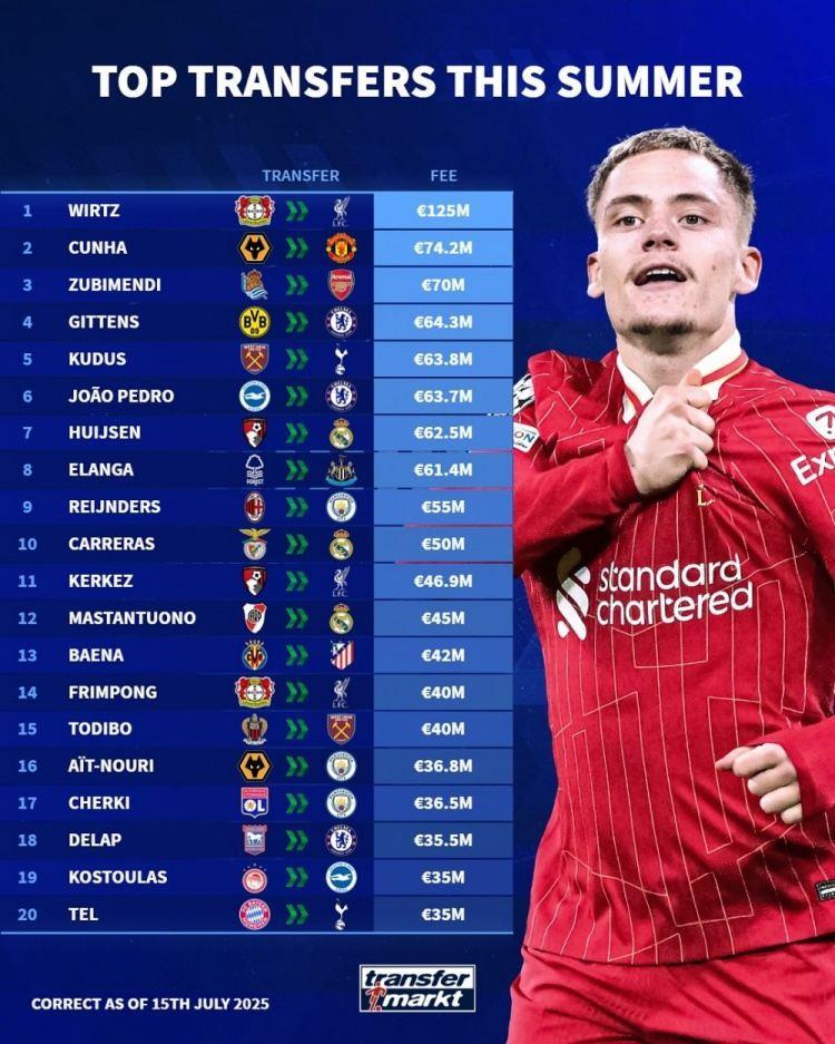 今夏球员转会费排名：维尔茨1.25亿欧居首，库尼亚、祖比门迪前三