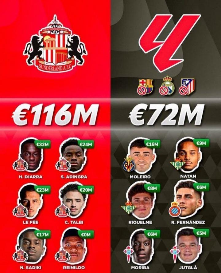 英超升班马桑德兰今夏花1.4亿欧，超西甲除皇萨竞外17队之和