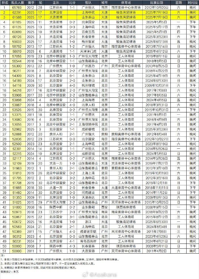 职业联赛首次同一天两场观众超六万！