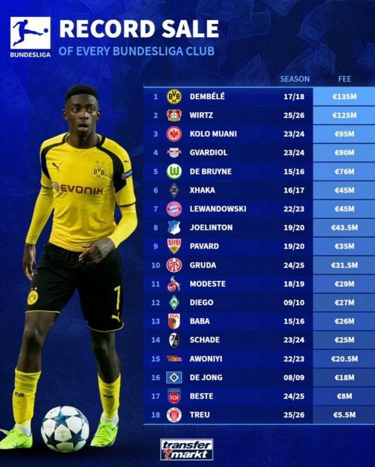 德甲各队卖人纪录：登贝莱1.35亿欧居首，维尔茨1.25亿欧第二