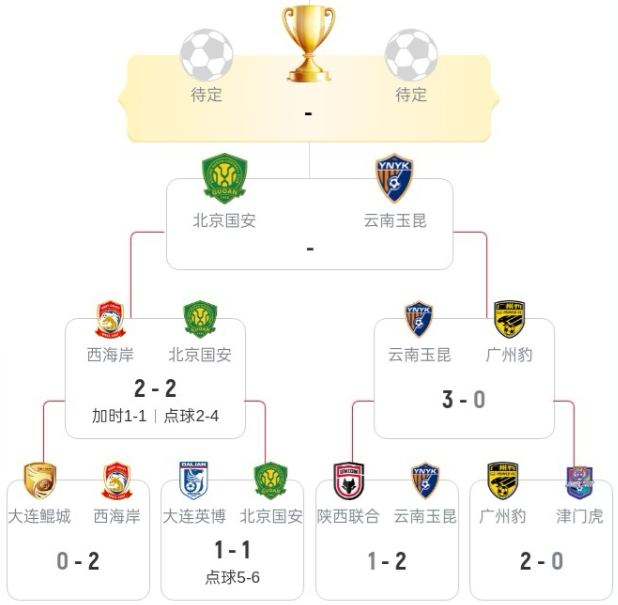 半决赛还会轮换吗？国安足协杯连续两场轮换&均点球大战惊险晋级