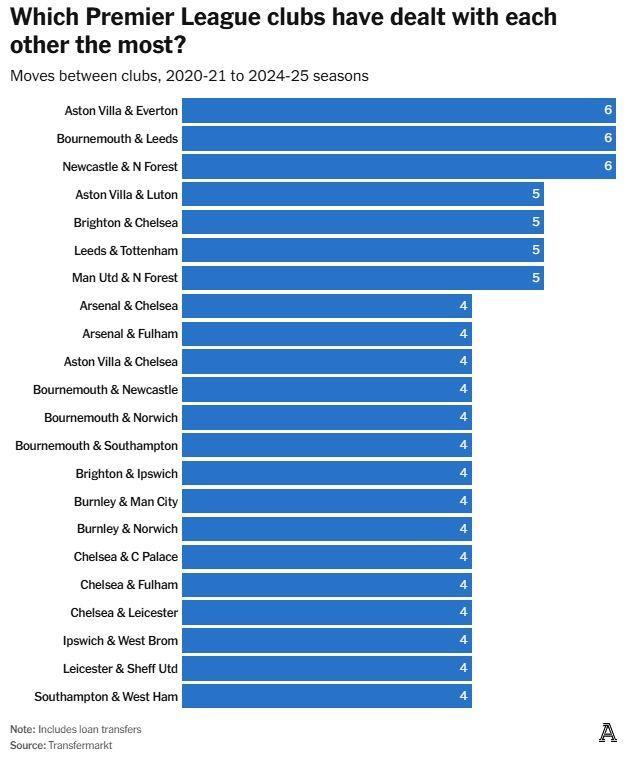英超各队近年来互相交易：布莱顿&切尔西5次，阿森纳&切尔西4次