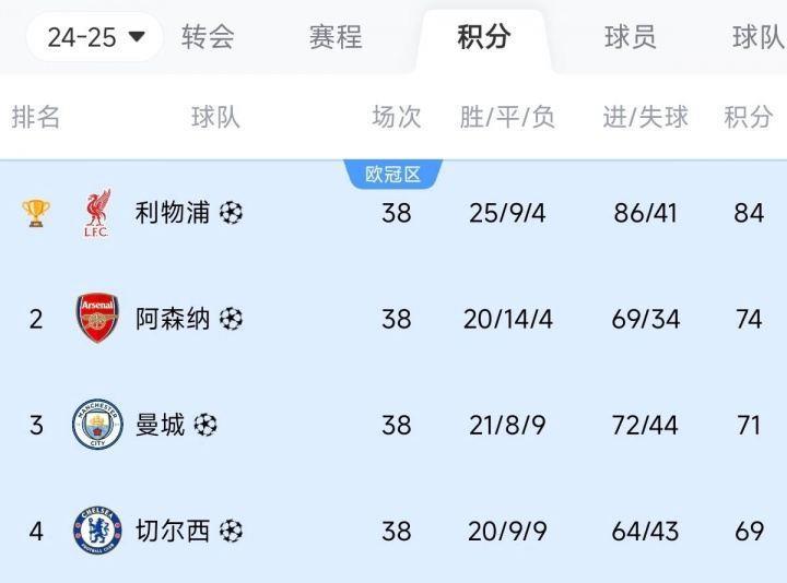 比你牛还比你豪！英超前四：冠军狂砸3亿，亚军2亿，3/4名也上亿