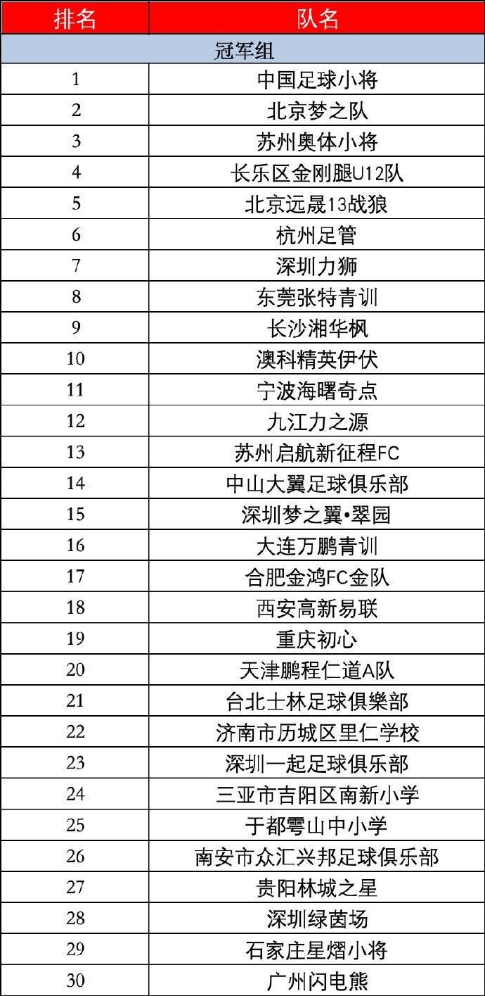 【最终排名】新建元2034杯第五届 小学生足球大会总决赛