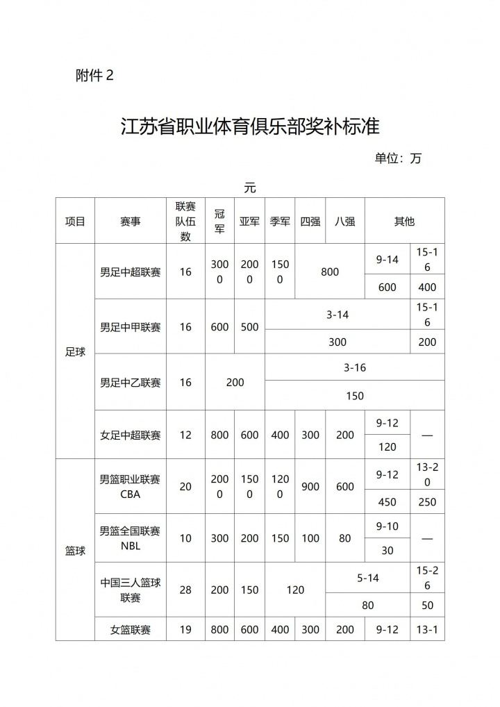 昔日苏宁错过！江苏省职业俱乐部奖补：中超冠军3000万亚军2000万