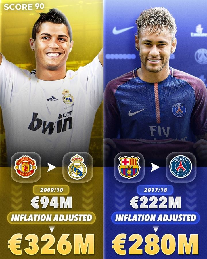 09年的9400万计算通胀后转会费排行：C罗3.26亿欧加盟皇马居首