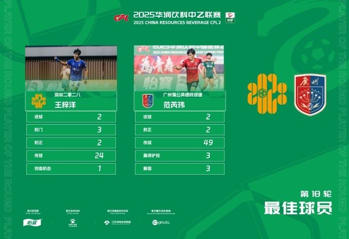 两人同分！官方：范芮玮和王梓洋当选为中乙第18轮最佳球员