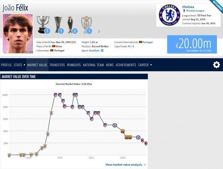 高开低走昔日金童菲利克斯20岁身价1亿，25岁剩2000万&去沙特