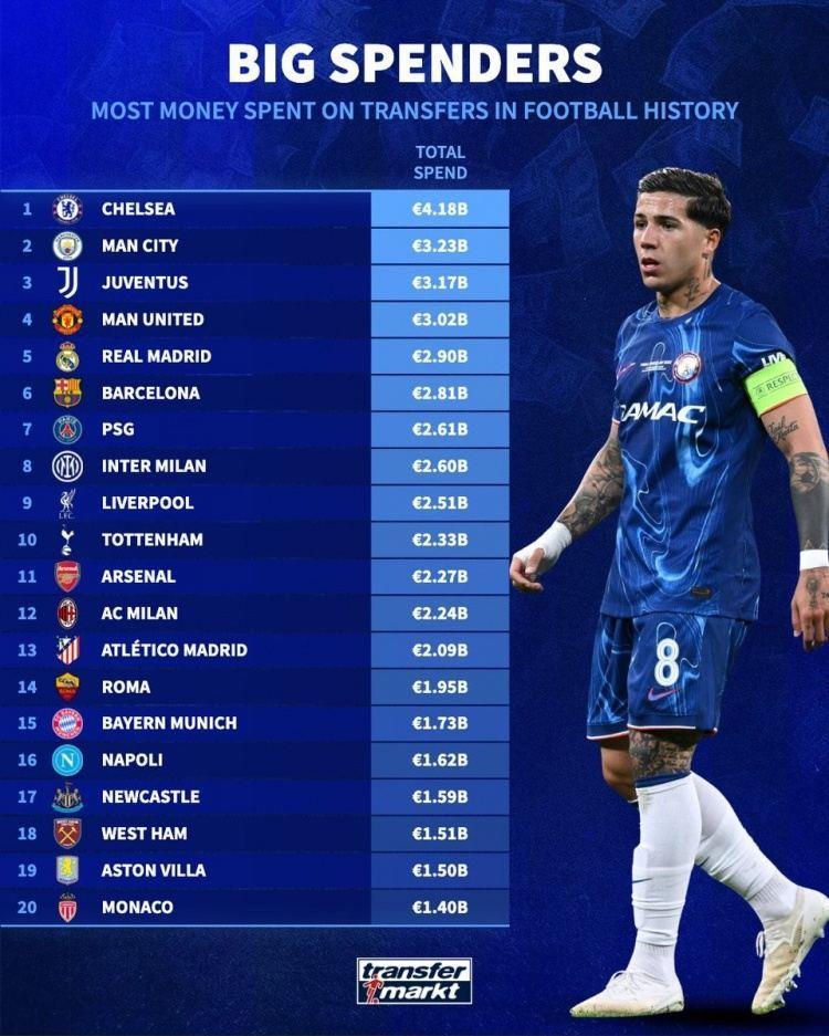 德转列历史转会费支出前20：切尔西领衔英超9队，意甲5队&西甲3队