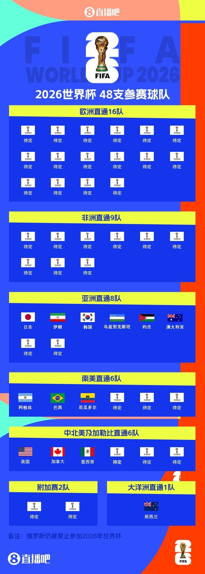 首次扩军48队！ESPN：2026世界杯抽签仪式12月5日在美国举行