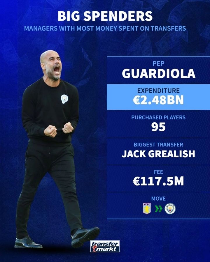 主帅买人总花费榜：瓜帅24亿欧大幅领跑，穆帅19亿第2，安帅第3