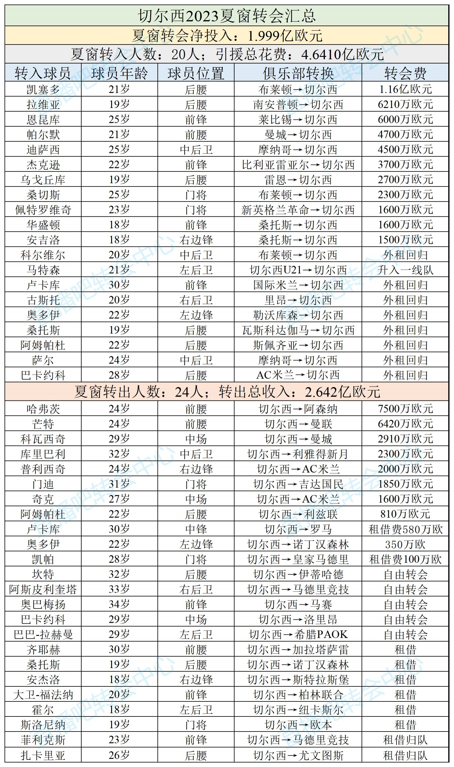 伯利＞亨利单一转会窗投入:利物浦1.5亿砸伊萨克也不及切尔西