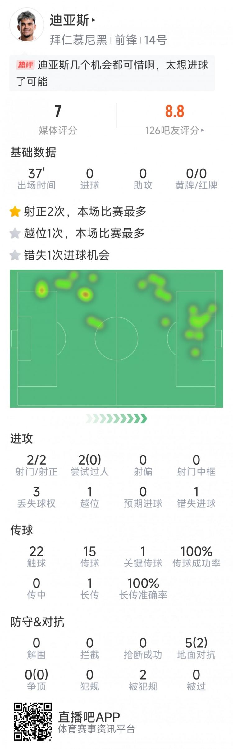 迪亚斯拜仁首秀数据：1次造点，2次射门均射正，1次错失良机
