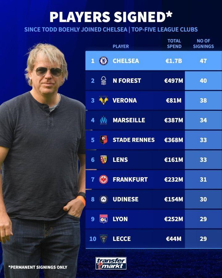 均断档领跑伯利入主后切尔西花17亿签47将，卖人收入7.41亿欧