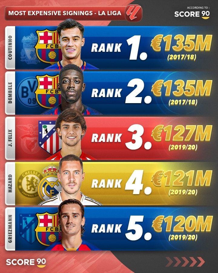 西甲最贵转会前5：巴萨1.35亿签库鸟居首，皇马1.2亿签阿扎尔第4