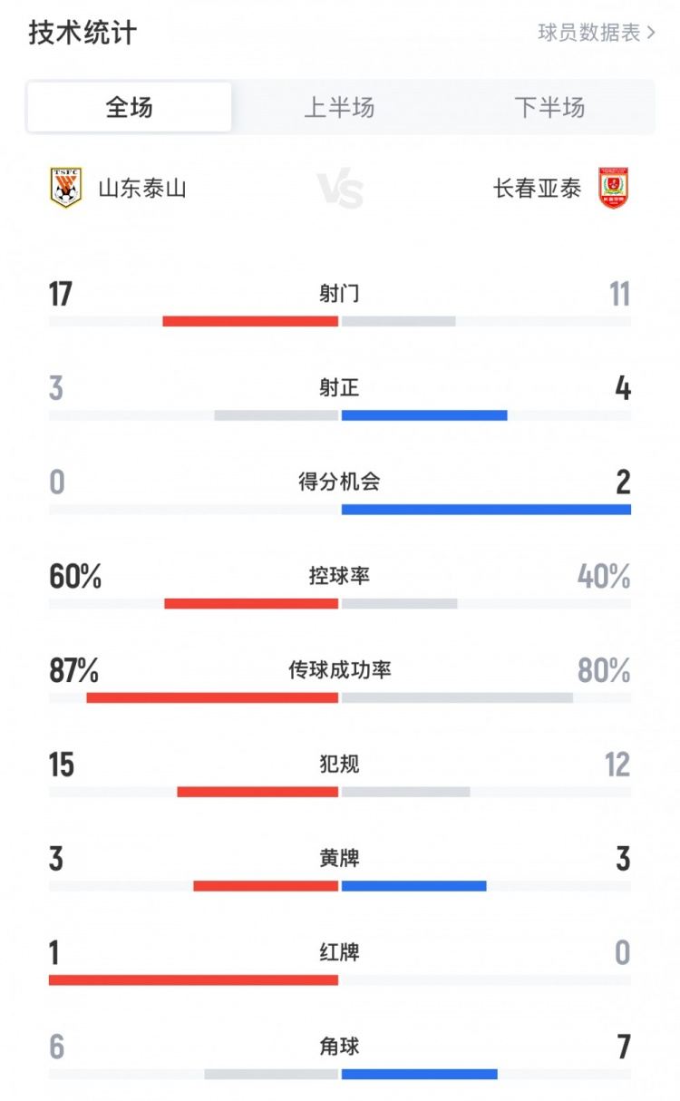 泰山2-1亚泰全场数据：泰山3射正2进球，得分机会0个，吃到1红