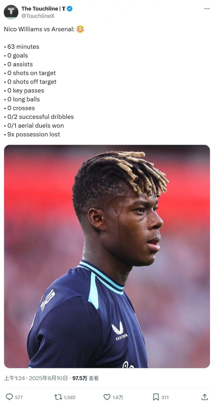 身价7000万尼科续约10年季前赛4场0球，战阿森纳多项数据挂0