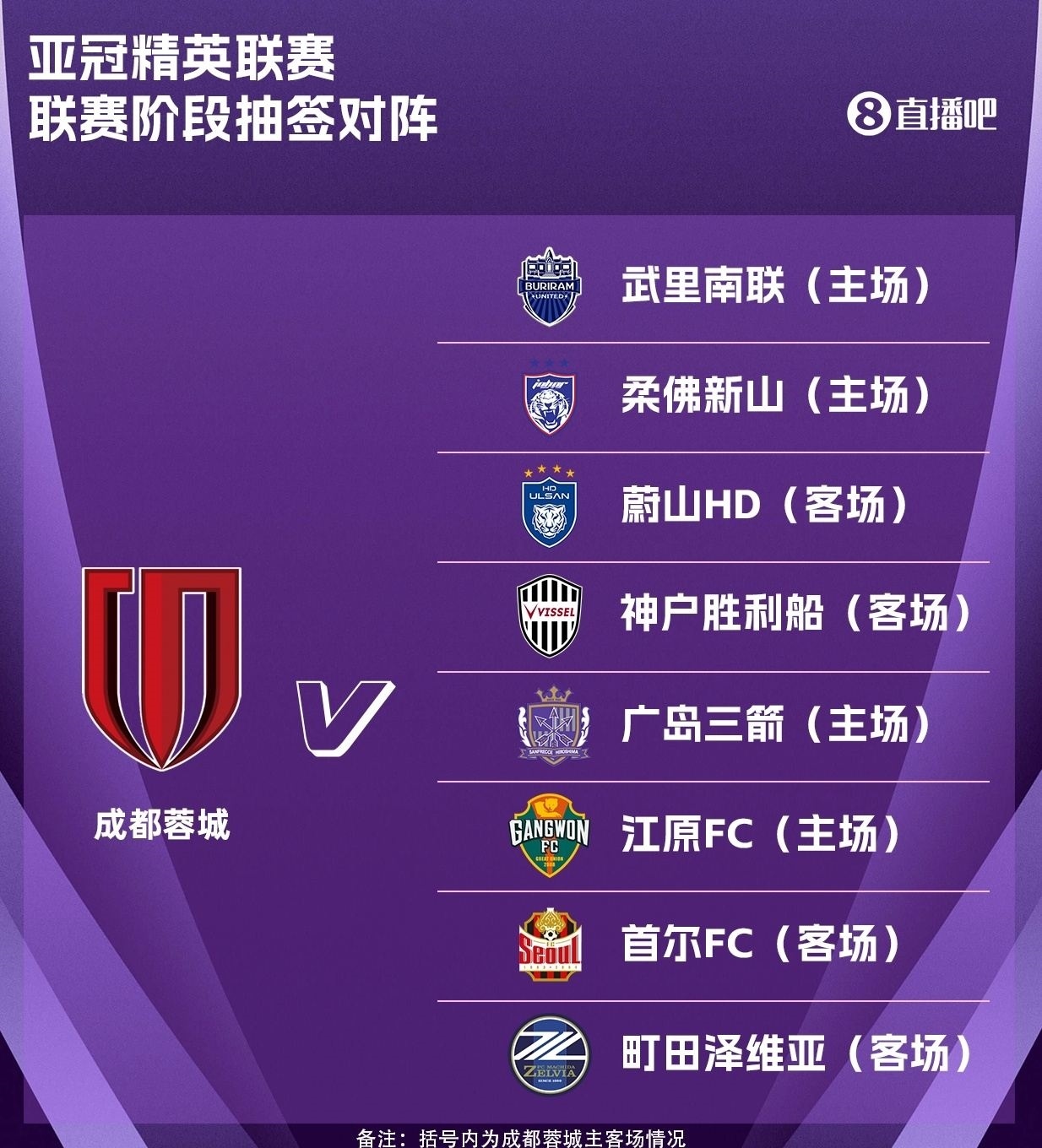 蓉城亚冠精英联赛抽签出炉：主场对阵广岛三箭，客战首尔FC
