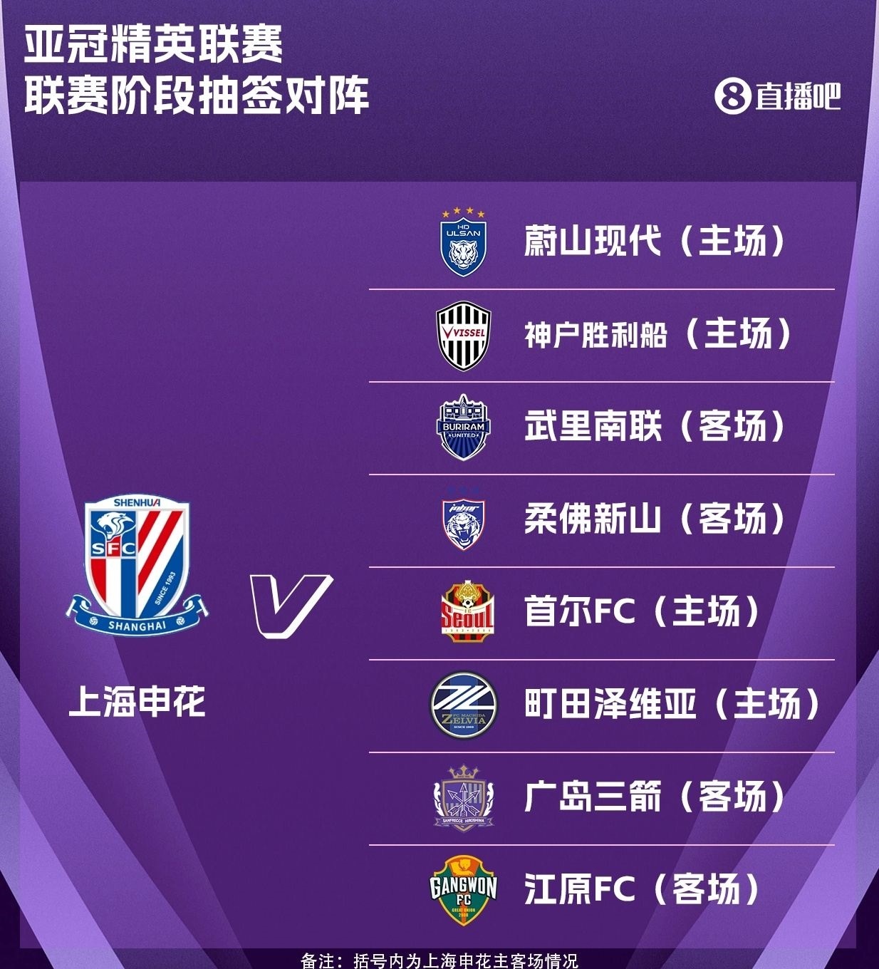 申花亚冠精英联赛抽签出炉：主场战首尔FC，客战广岛三箭、江原FC