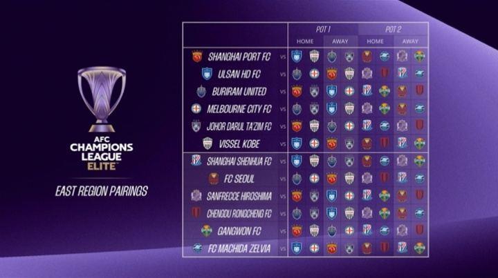 亚冠精英联赛抽签：海港、申花、蓉城联赛阶段8支对手全部相同