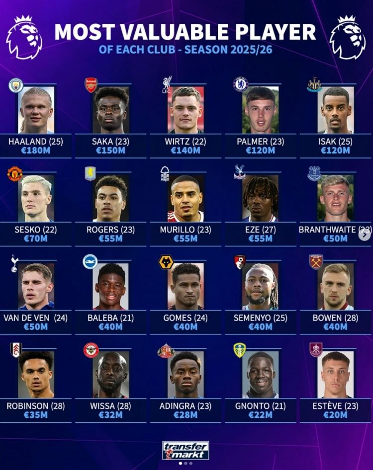 德转列英超20队身价最高球员：哈兰德领衔，萨卡、维尔茨在列