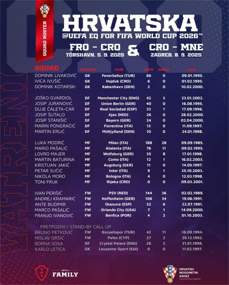 克罗地亚9月世预赛名单：魔笛领衔，格瓦迪奥尔、佩里西奇在列