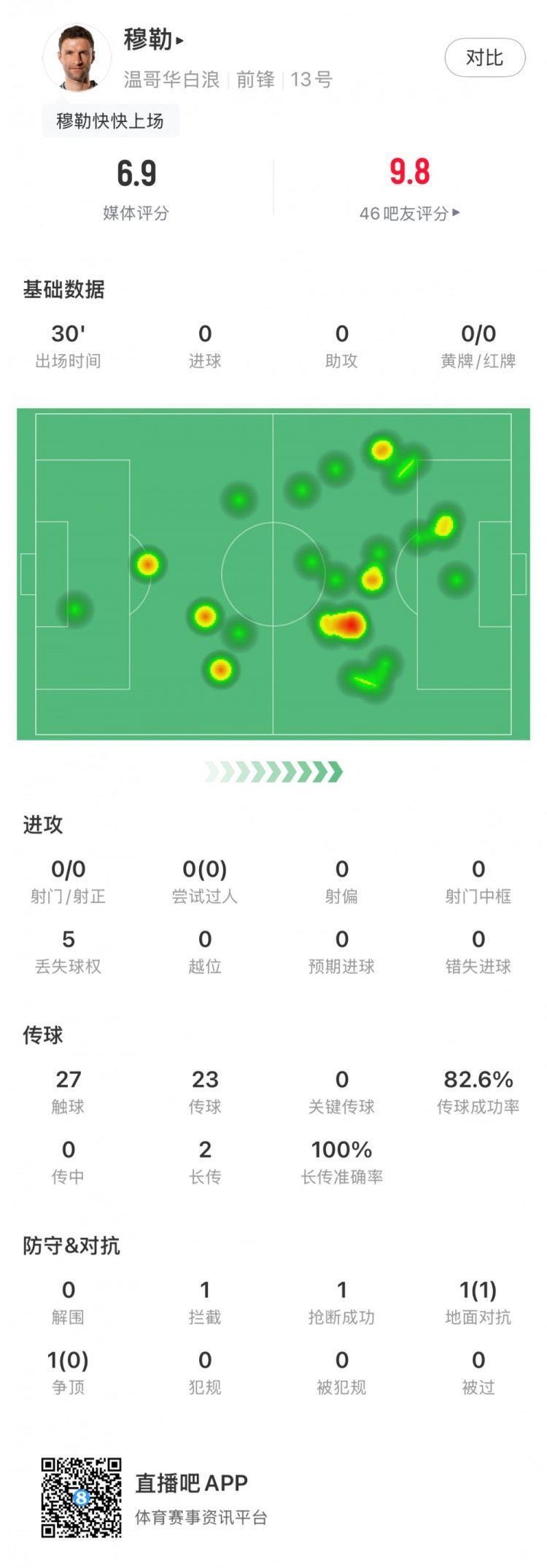 穆勒首秀数据：出场30分钟，打进1球队友被吹越位，获评6.9分