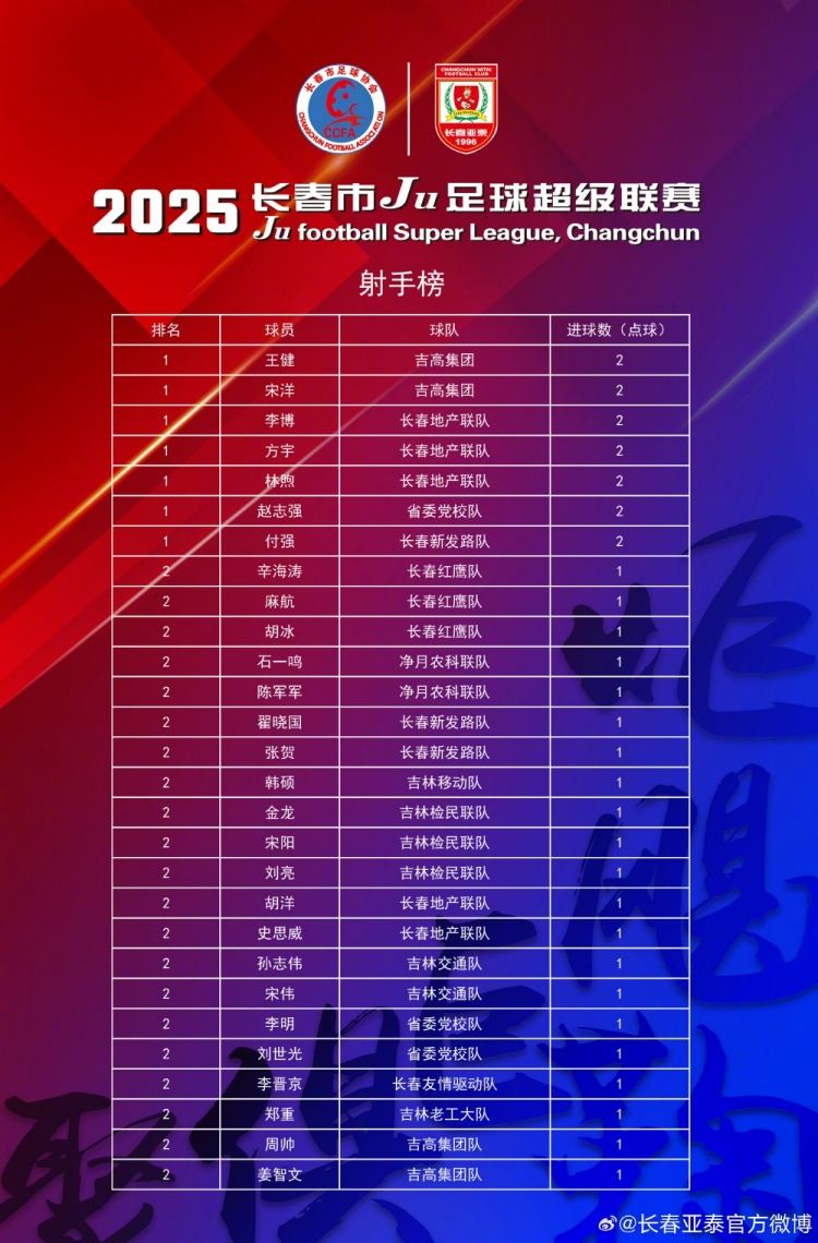 【长春Ju超】首轮28将轰出35粒进球  长春Ju超次轮24日打响