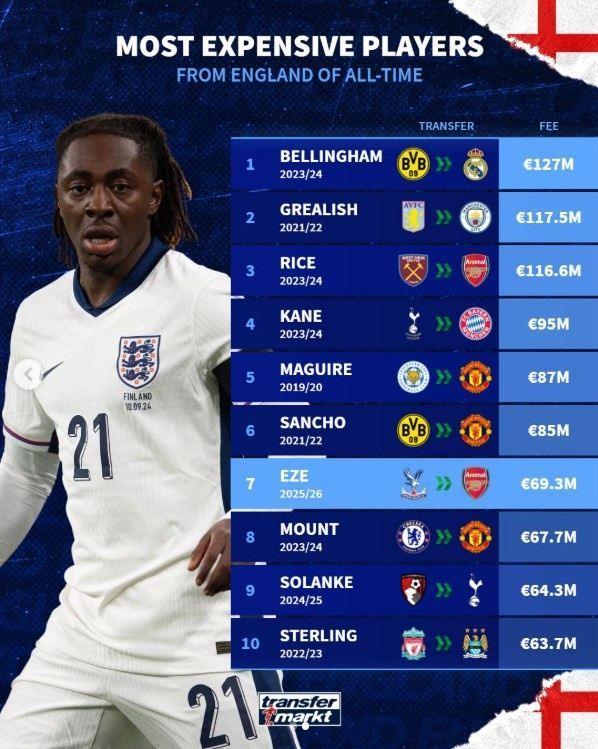 英格兰球员转会费Top10：贝林1.27亿欧居首，埃泽6930万欧第7
