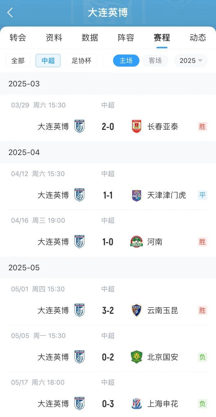 主场龙客场虫！英博中超客场1胜4平仅拿7分，主场7胜1平豪夺22分