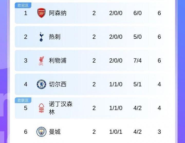 红魔何时归来？英超仅2轮传统BIG6已5队归位，仅曼联排16不在前6