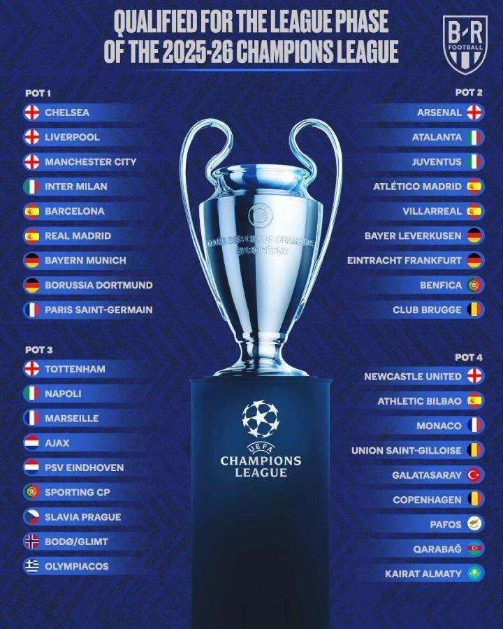 明日抽签欧冠分档：巴黎&蓝军&巴萨一档 枪手二档 热刺三档